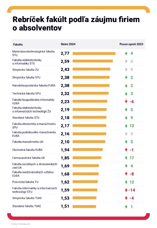 17062025 uniza patri medzi najatraktivnejsie univerzity na slovensku podla rebricka profesia sk 02