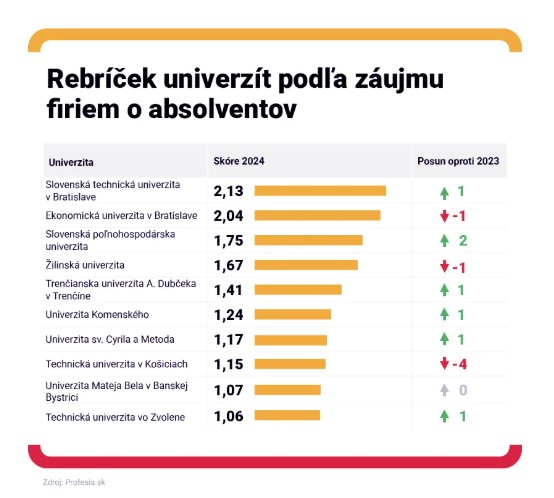 17062025 uniza patri medzi najatraktivnejsie univerzity na slovensku podla rebricka profesia sk 03