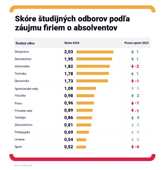 17062025 uniza patri medzi najatraktivnejsie univerzity na slovensku podla rebricka profesia sk 04