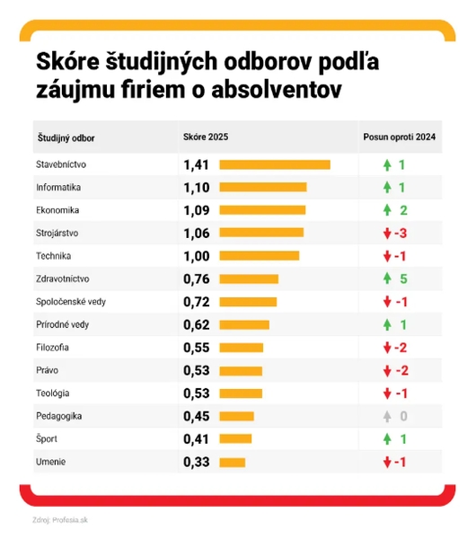 10062026 profesia skore so 2025